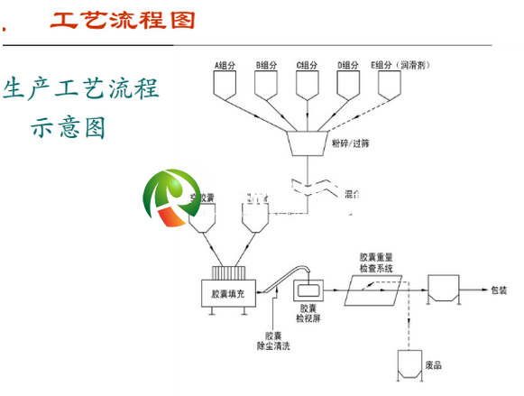 膠囊潔凈車間工藝流程圖